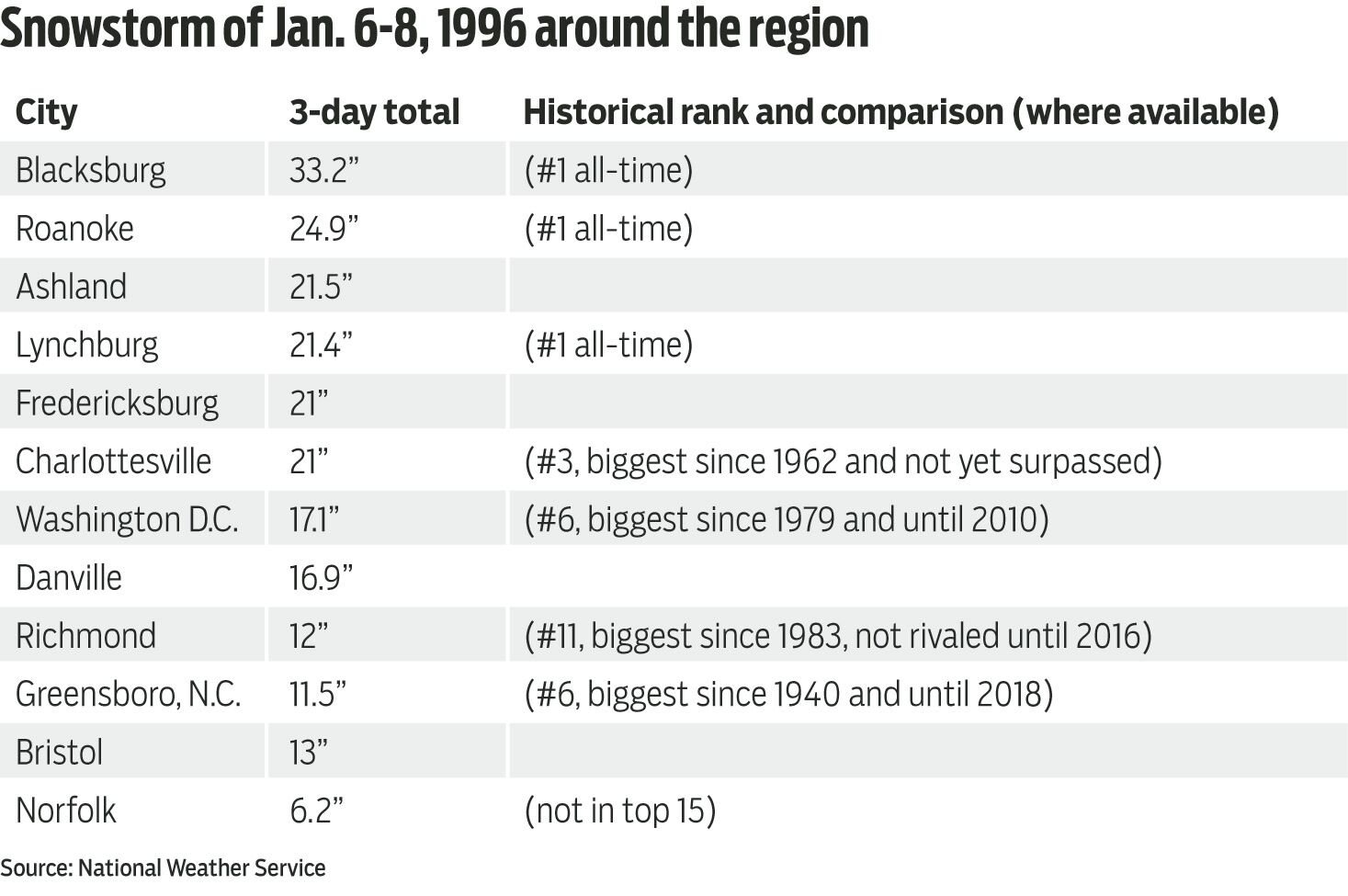 Snowfall totals and historical rank
